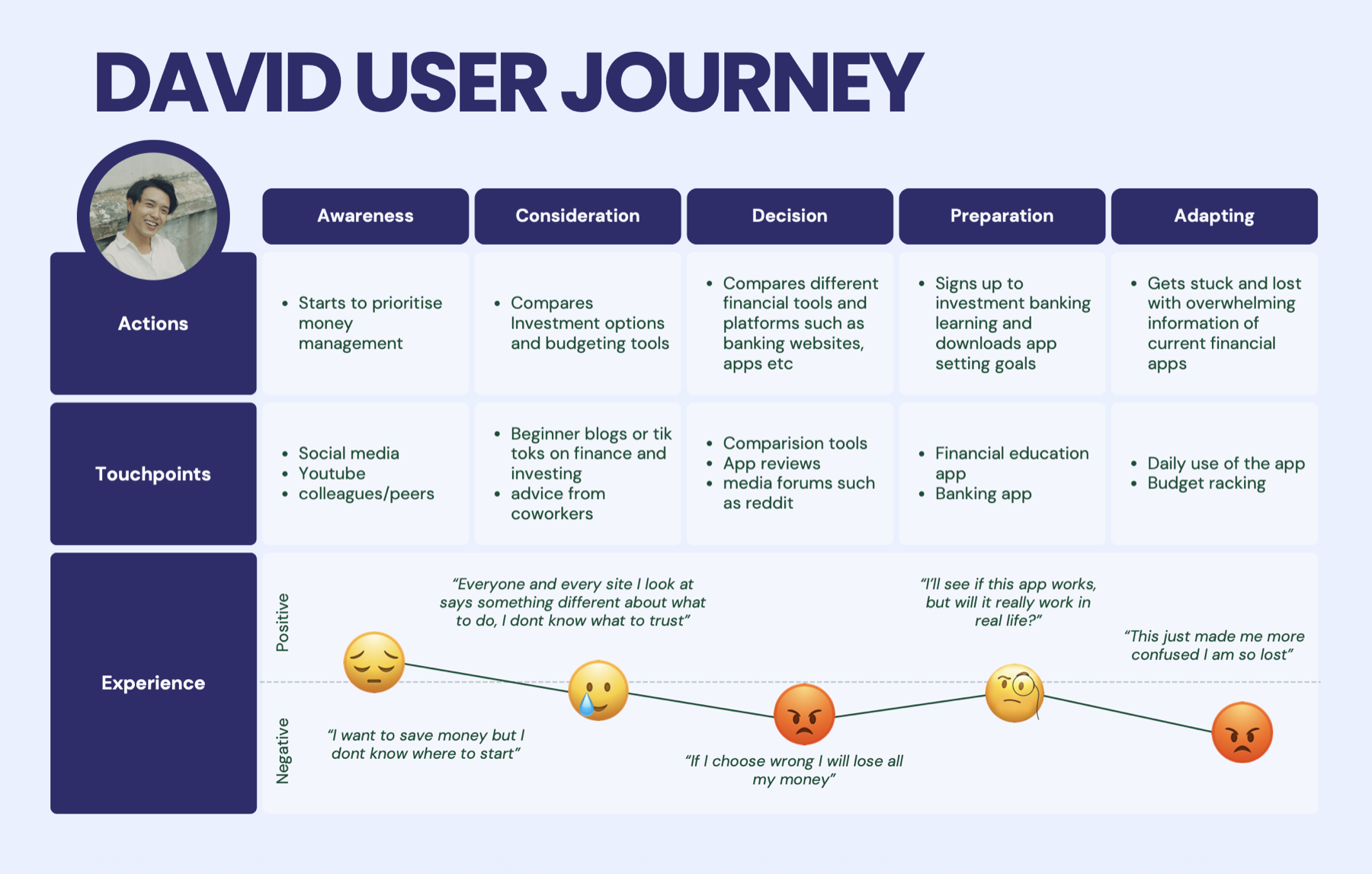 David — User journeys
