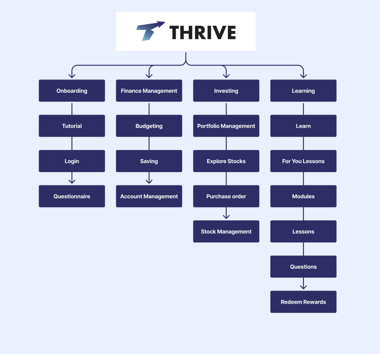 Site map — Site map & user flow